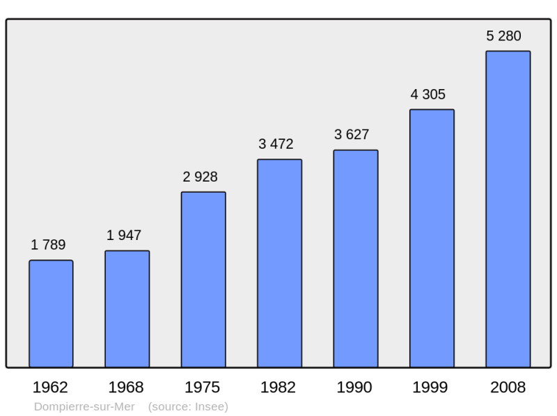 Soubor:Population - Municipality code 17142.png