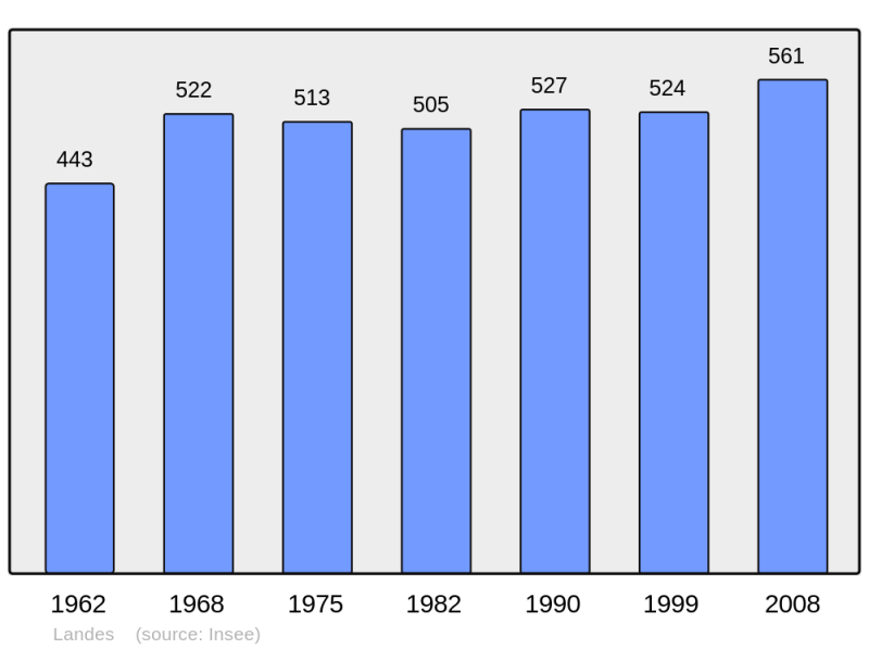 Soubor:Population - Municipality code 17202.png