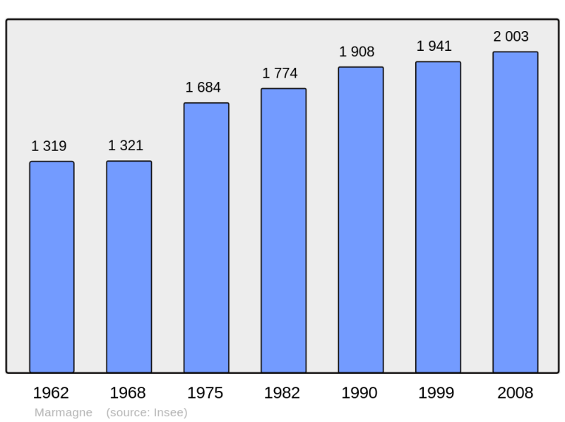Soubor:Population - Municipality code 18138.png