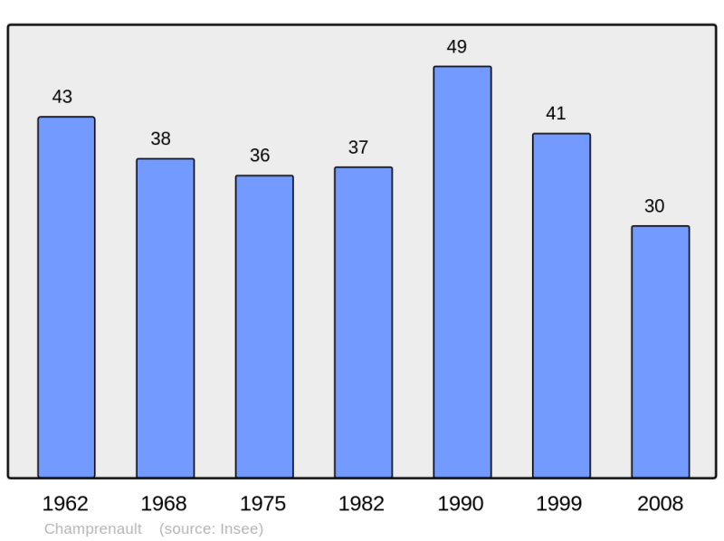 Soubor:Population - Municipality code 21141.png
