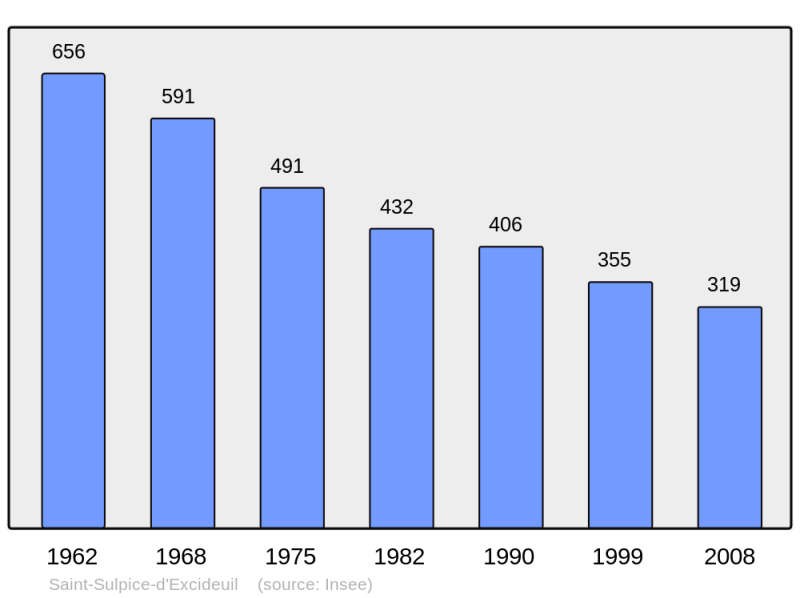 Soubor:Population - Municipality code 24505.png