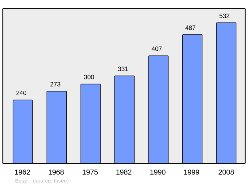 Soubor:Population - Municipality code 25103.png
