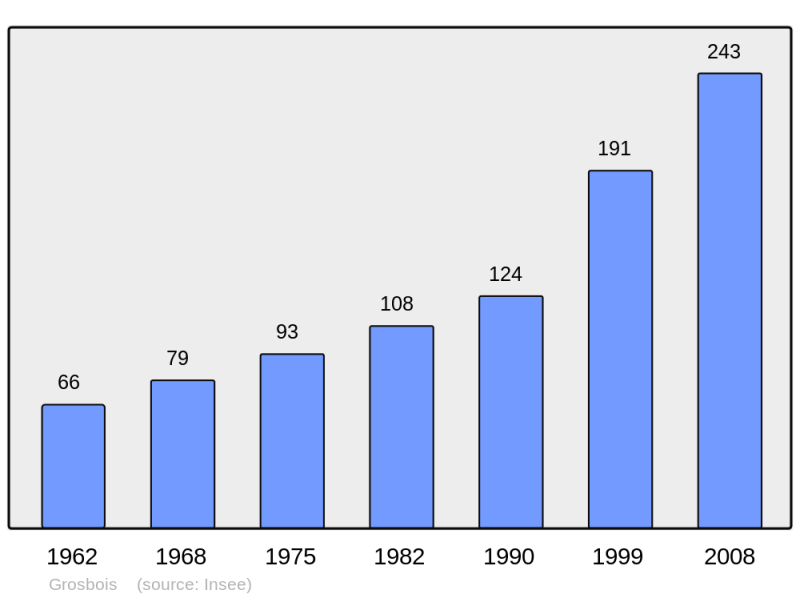 Soubor:Population - Municipality code 25298.png