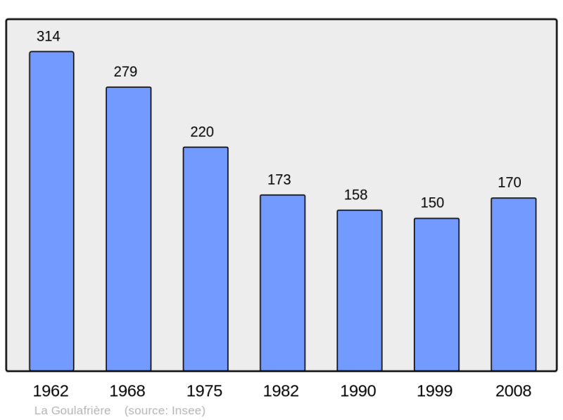 Soubor:Population - Municipality code 27289.png