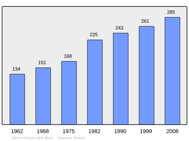 Soubor:Population - Municipality code 27612.png