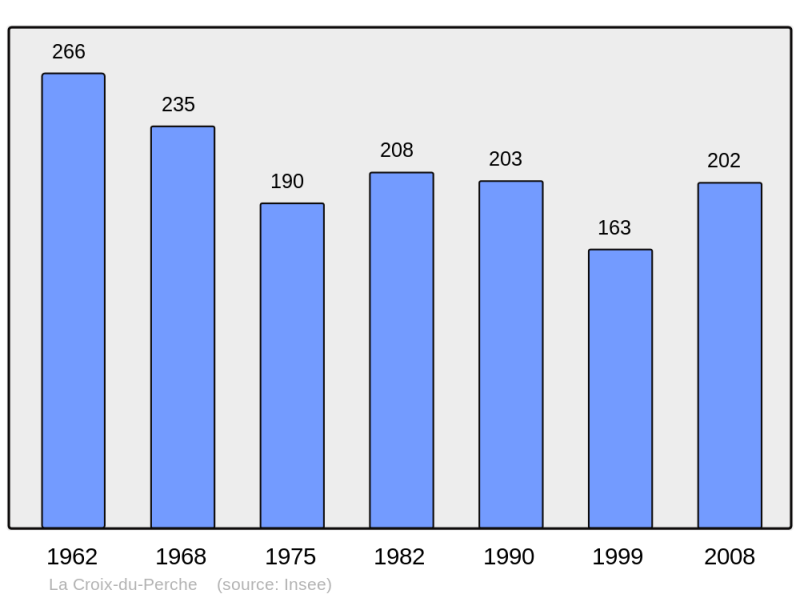 Soubor:Population - Municipality code 28119.png