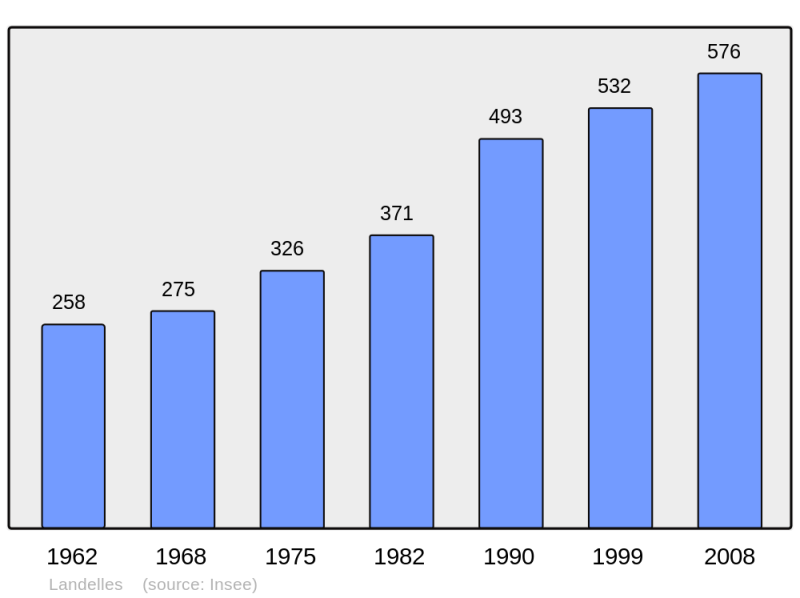 Soubor:Population - Municipality code 28203.png