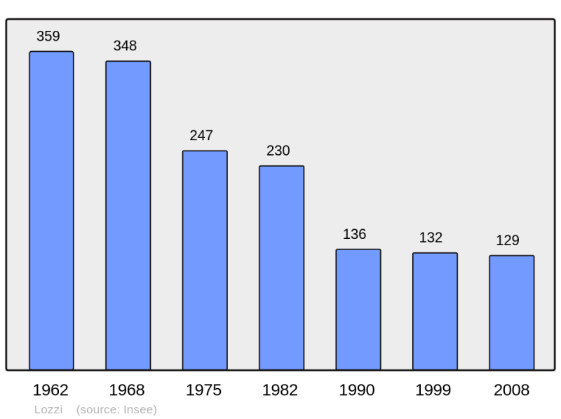 Soubor:Population - Municipality code 2B147.png