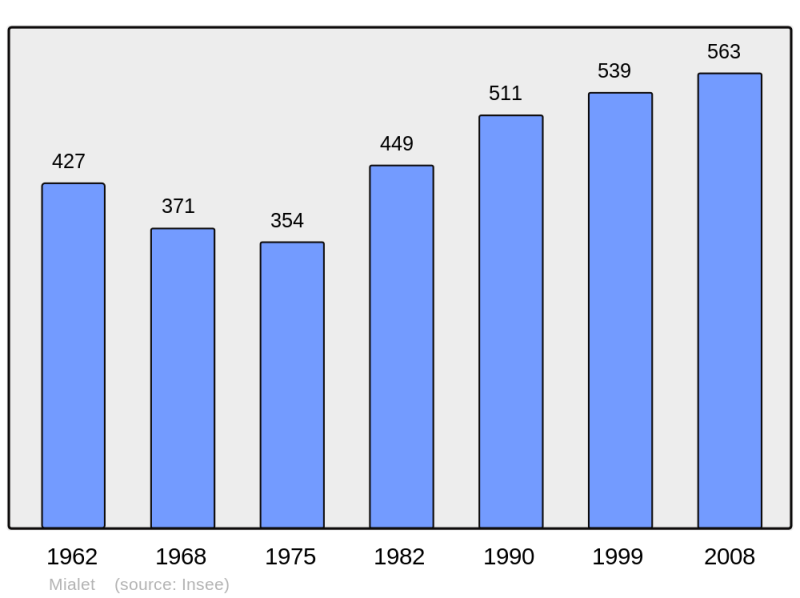 Soubor:Population - Municipality code 30168.png