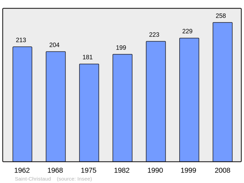 Soubor:Population - Municipality code 31474.png