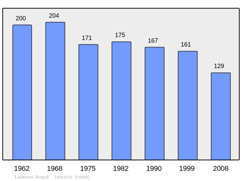 Soubor:Population - Municipality code 32185.png