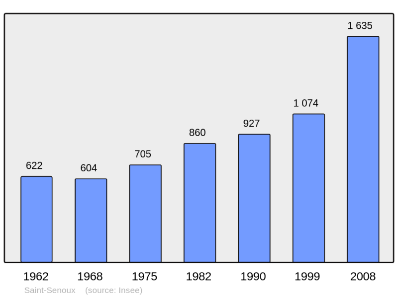 Soubor:Population - Municipality code 35312.png