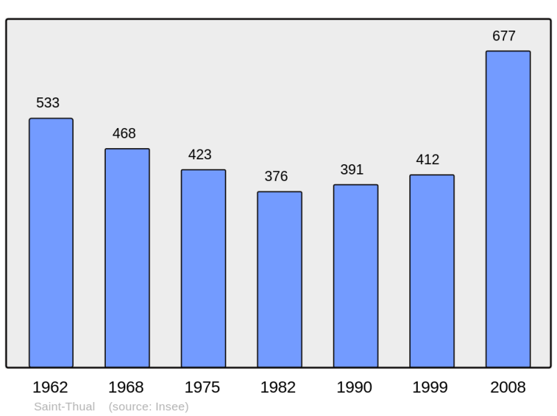 Soubor:Population - Municipality code 35318.png