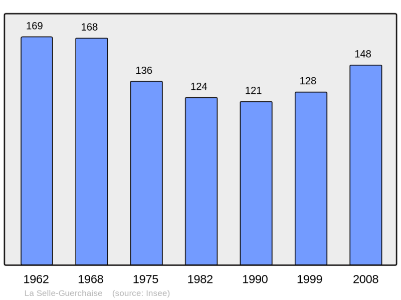 Soubor:Population - Municipality code 35325.png