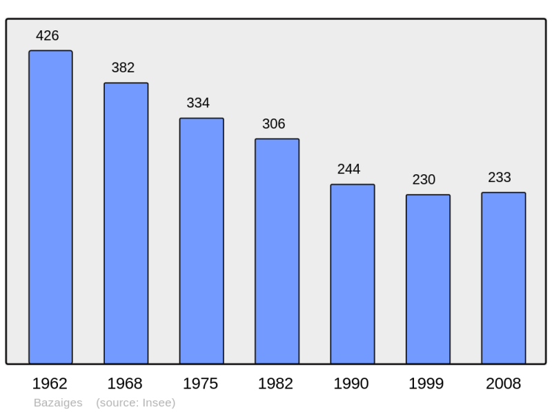 Soubor:Population - Municipality code 36014.png