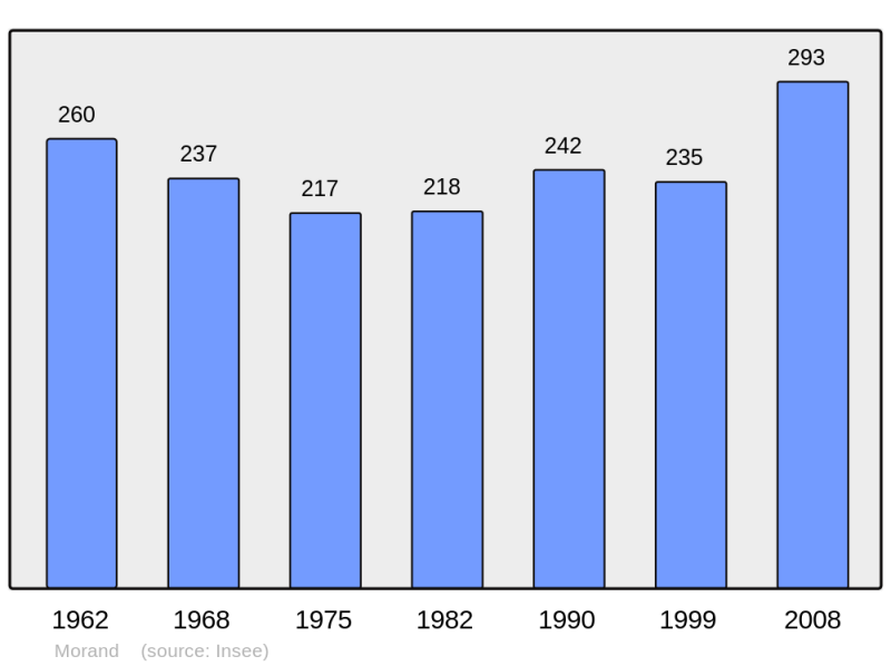 Soubor:Population - Municipality code 37160.png