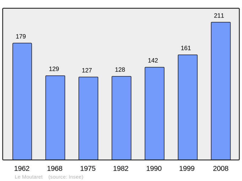 Soubor:Population - Municipality code 38268.png