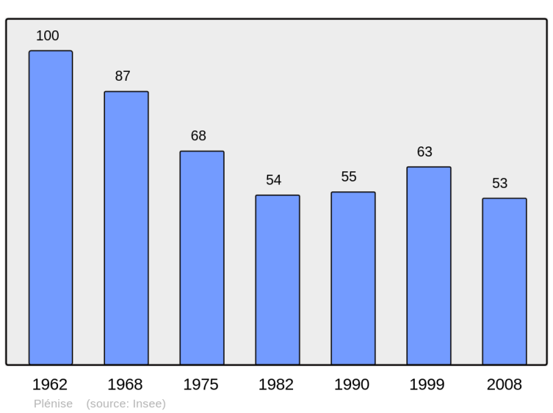 Soubor:Population - Municipality code 39427.png