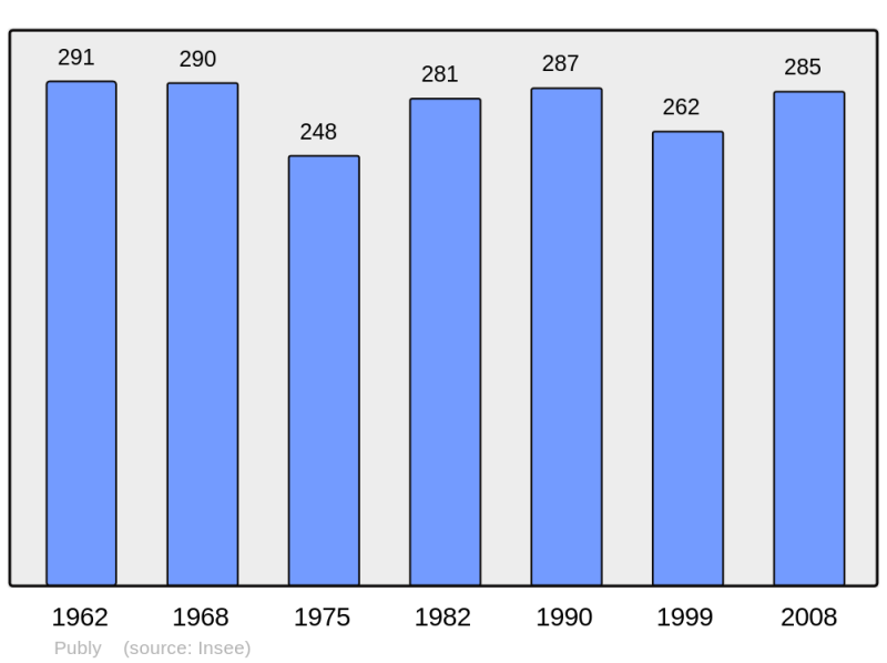 Soubor:Population - Municipality code 39445.png