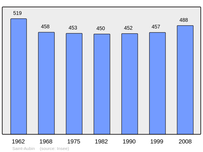 Soubor:Population - Municipality code 40249.png