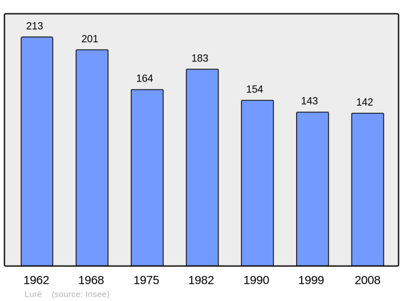 Soubor:Population - Municipality code 42125.png