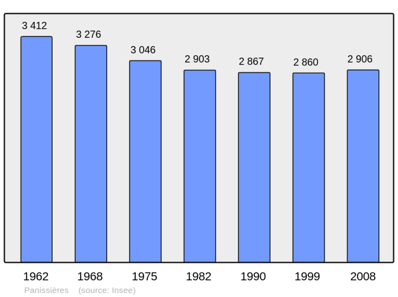 Soubor:Population - Municipality code 42165.png