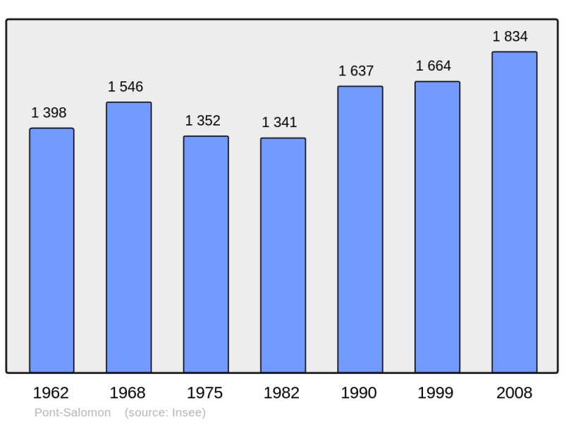 Soubor:Population - Municipality code 43153.png