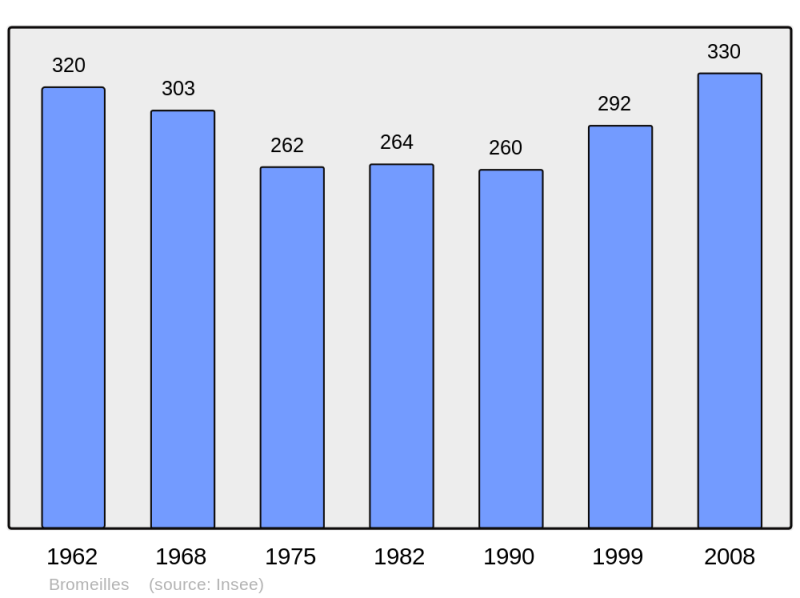 Soubor:Population - Municipality code 45056.png