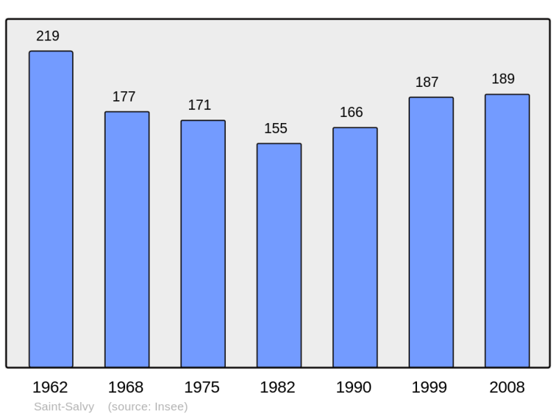 Soubor:Population - Municipality code 47275.png