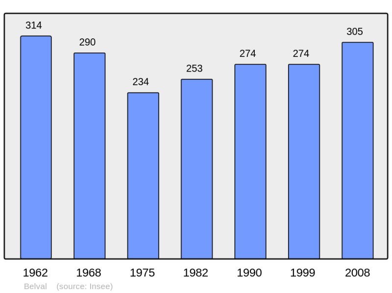 Soubor:Population - Municipality code 50044.png