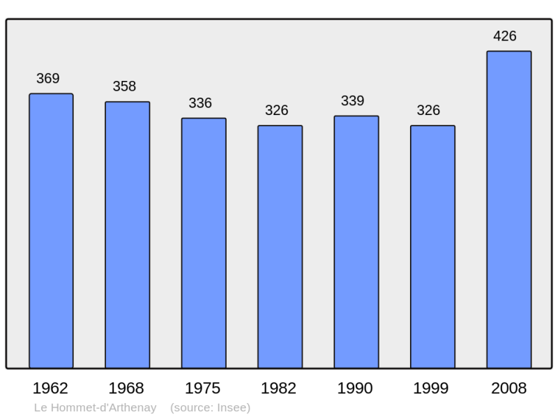 Soubor:Population - Municipality code 50248.png