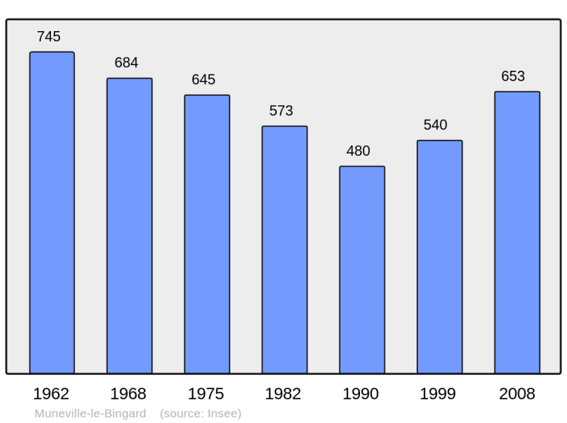 Soubor:Population - Municipality code 50364.png