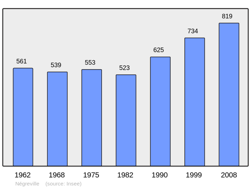 Soubor:Population - Municipality code 50369.png