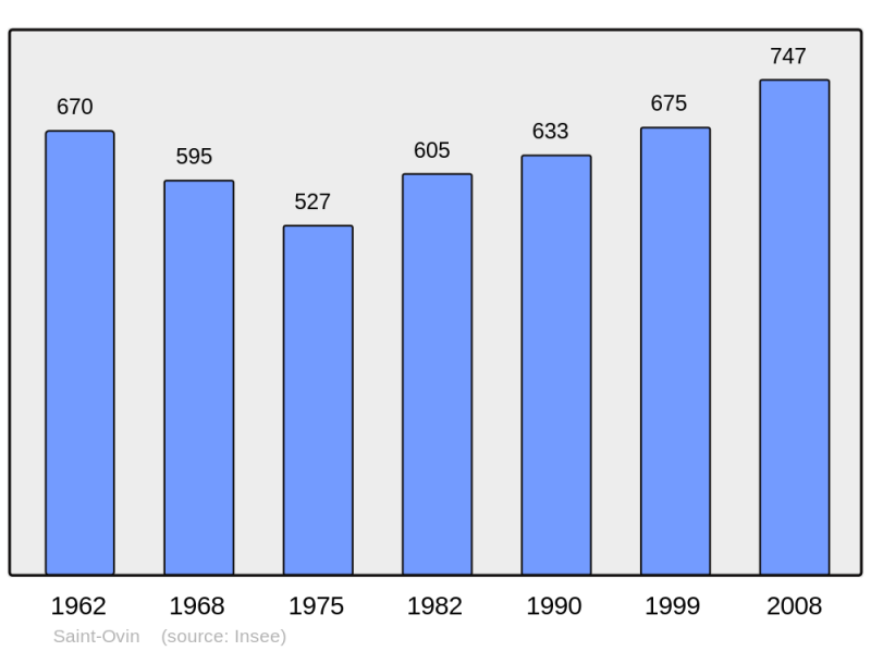 Soubor:Population - Municipality code 50531.png