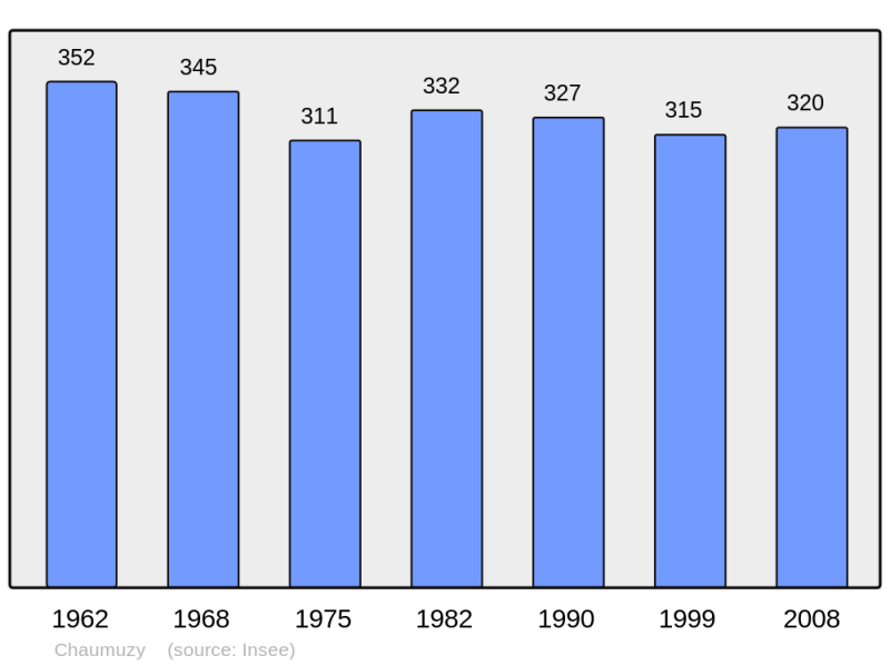 Soubor:Population - Municipality code 51140.png