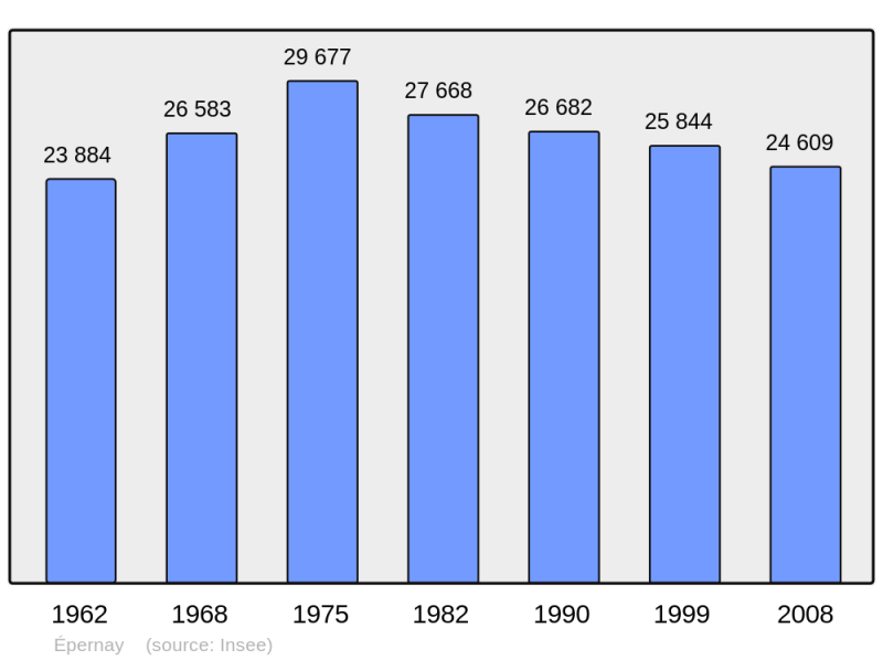 Soubor:Population - Municipality code 51230.png