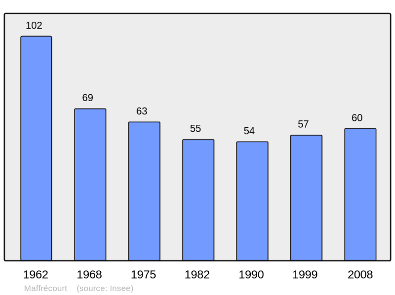 Soubor:Population - Municipality code 51336.png