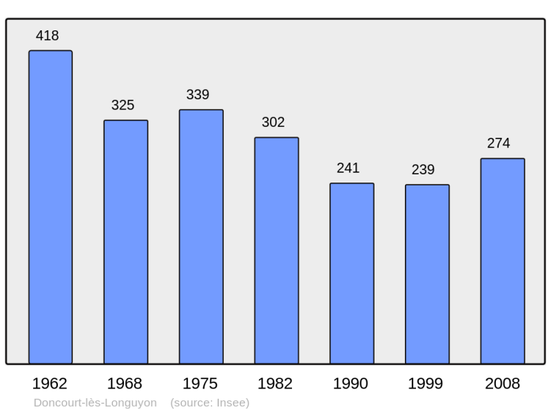 Soubor:Population - Municipality code 54172.png