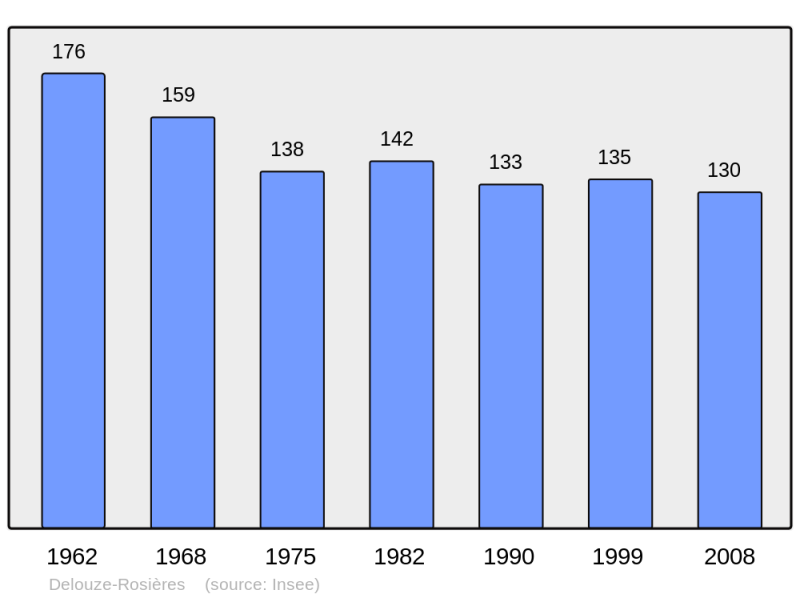Soubor:Population - Municipality code 55148.png