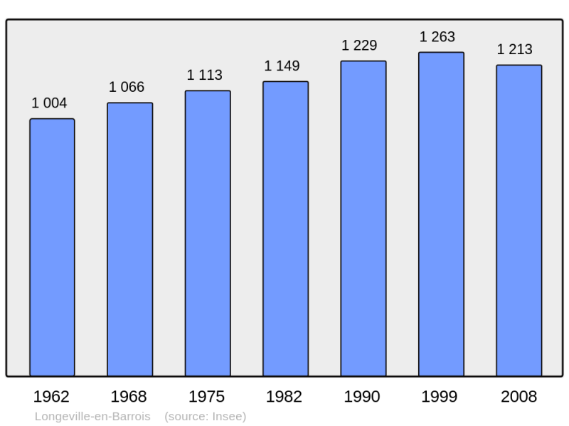 Soubor:Population - Municipality code 55302.png