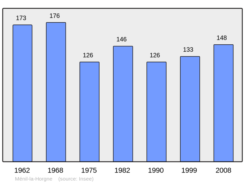 Soubor:Population - Municipality code 55334.png