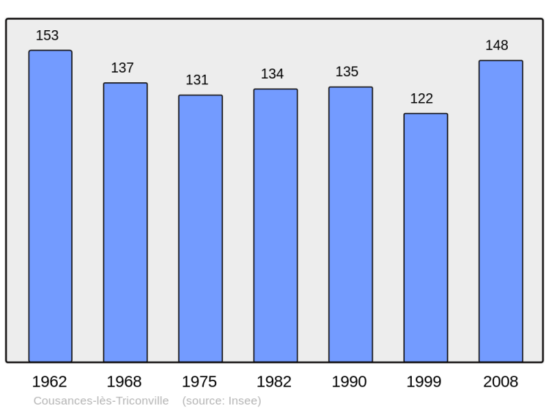 Soubor:Population - Municipality code 55518.png