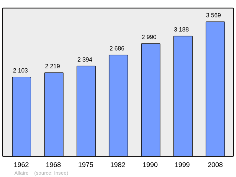 Soubor:Population - Municipality code 56001.png