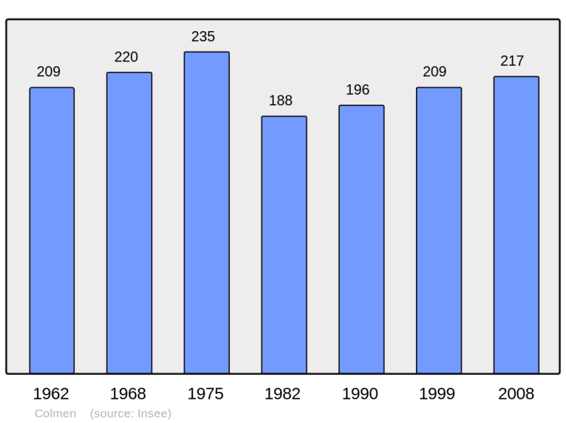 Soubor:Population - Municipality code 57149.png
