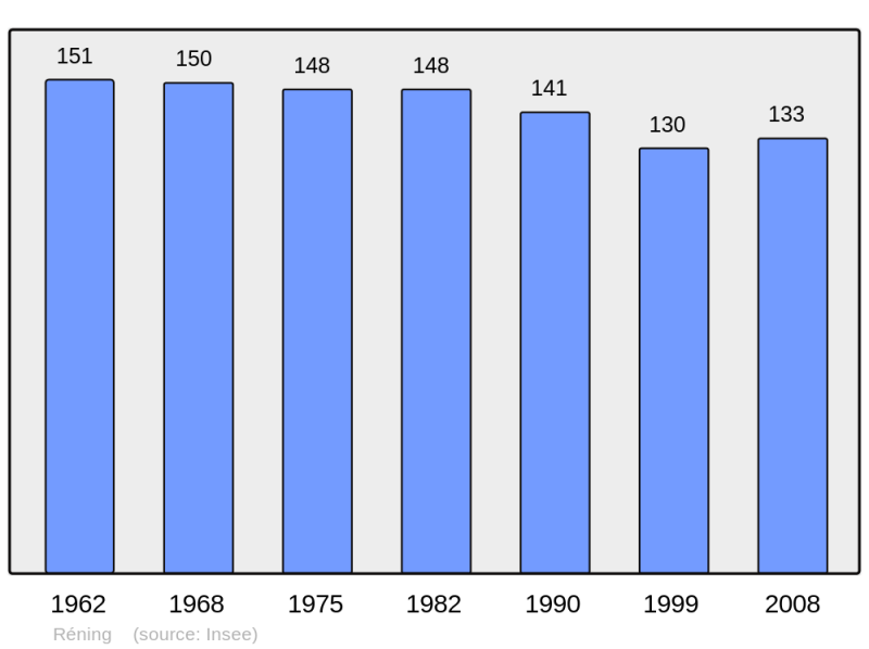 Soubor:Population - Municipality code 57573.png