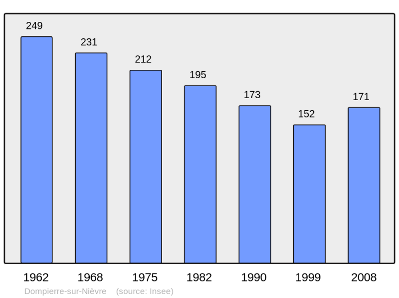 Soubor:Population - Municipality code 58101.png