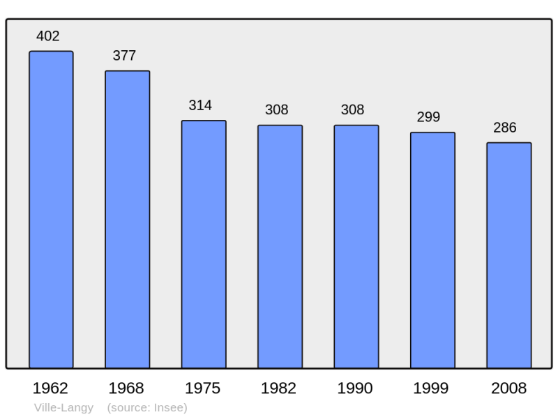 Soubor:Population - Municipality code 58311.png