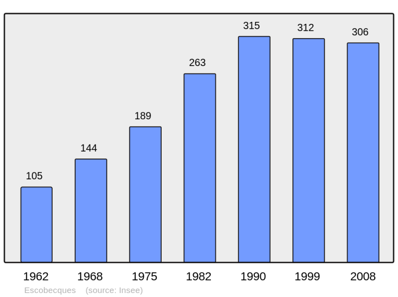 Soubor:Population - Municipality code 59208.png