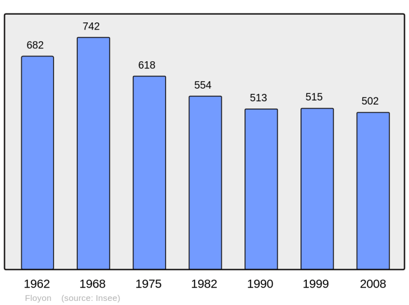 Soubor:Population - Municipality code 59241.png