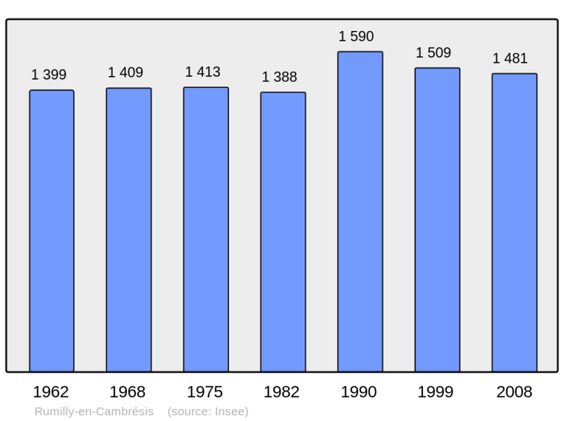 Soubor:Population - Municipality code 59520.png